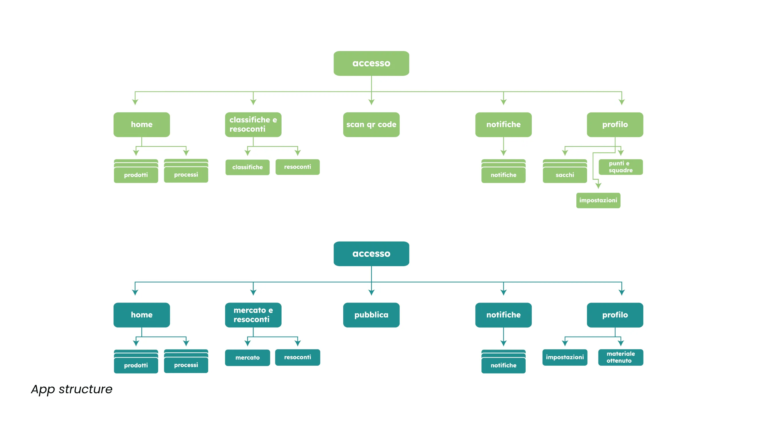 RePet app structure