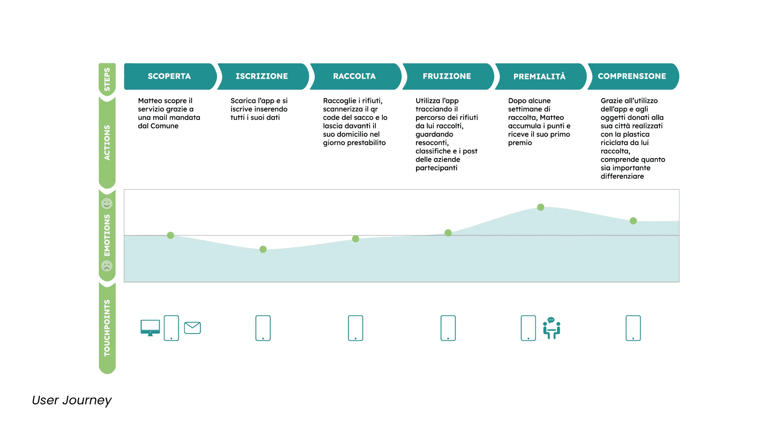 RePet user journey